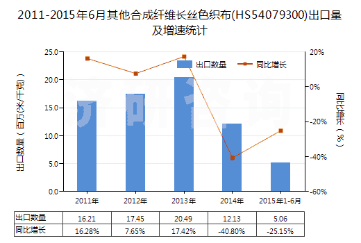 2011-2015年6月其他合成纖維長(zhǎng)絲色織布(HS54079300)出口量及增速統(tǒng)計(jì)